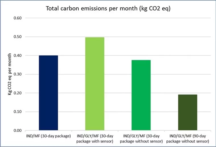 Total carbon emissions per month for the French market (kg CO2e)