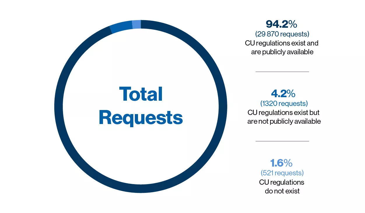 This graph shows compassionate use requests based on existence and public availability of CU regulations. 29 870 requests came from countries where compassionate use regulations exist and are publicly available, representing 94.2% of total requests. 1320 requests came from countries where compassionate use regulations exist but are not publicly available, representing 4.2% of total requests. 521 requests came from countries where compassionate use regulations do not exist, representing 1.6% of total request